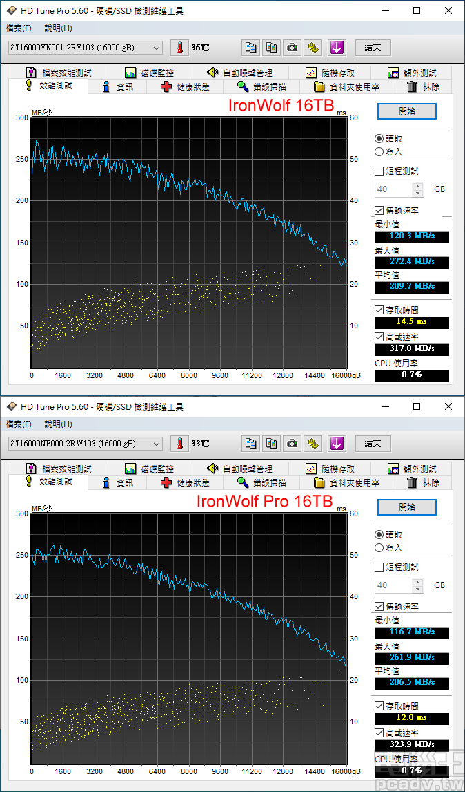 ▲ IronWolf 16TB 和 IronWolf Pro 16TB 於 HD Tune Pro 的全區讀取速度表現，前者擁有較佳的循序存取性能，後者則有更低的存取時間，速度最慢的碟盤內圈傳輸速度亦達 115MB/s 以上。