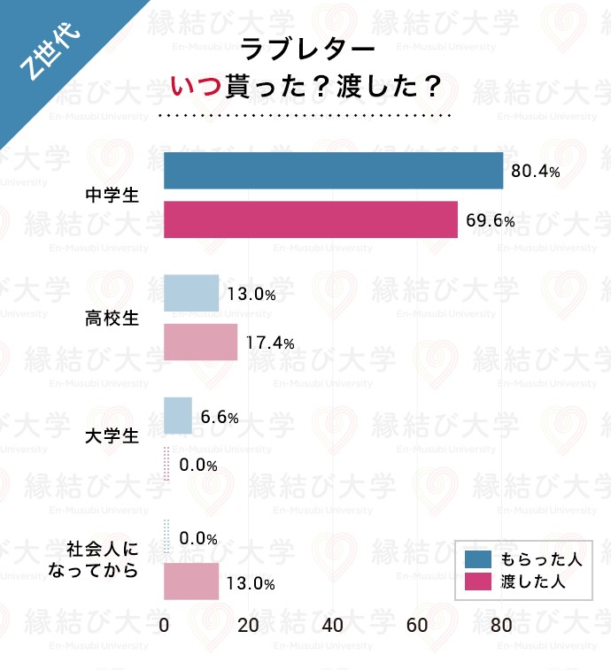 こんなに違う Z世代 アラサー世代 アラフォー世代 ラブレターをもらった時期と恋愛成功率