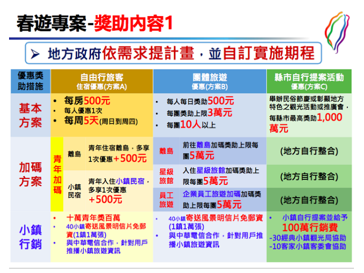 旅遊補助要來了！春遊方案每人可補 500 元、特定地區最多可補 1,500 元