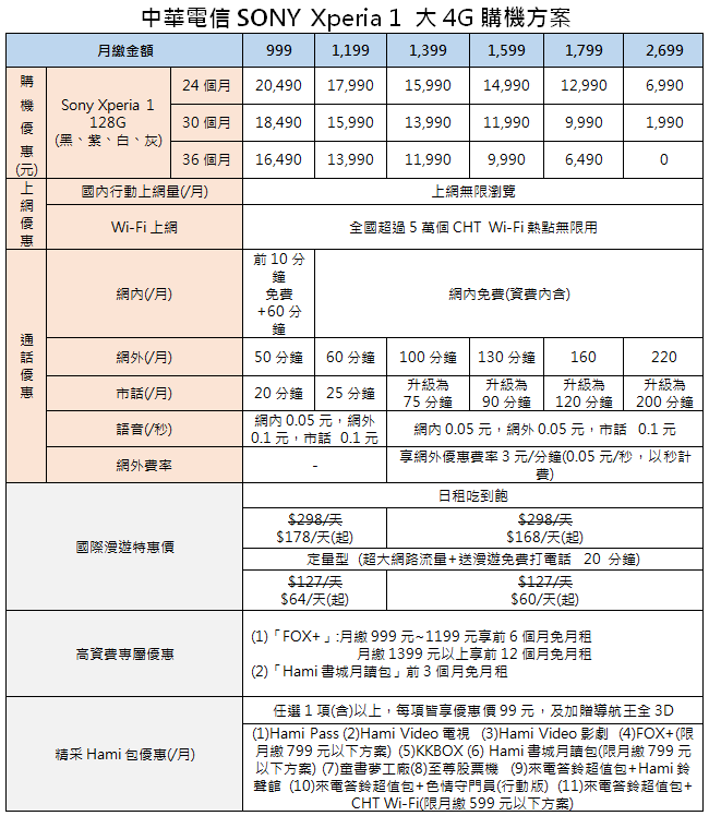 Sony Xperia 1 正式開賣，首購禮、電信方案優惠整理