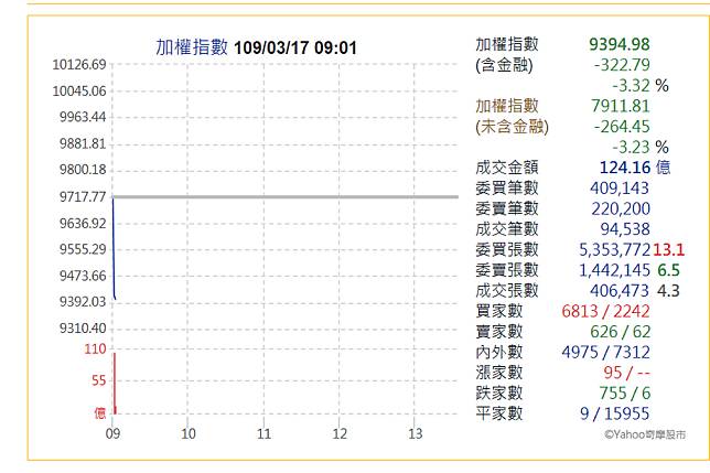 【美股狂瀉】台股開盤「閃跌304點」　3分鐘後暫拉回