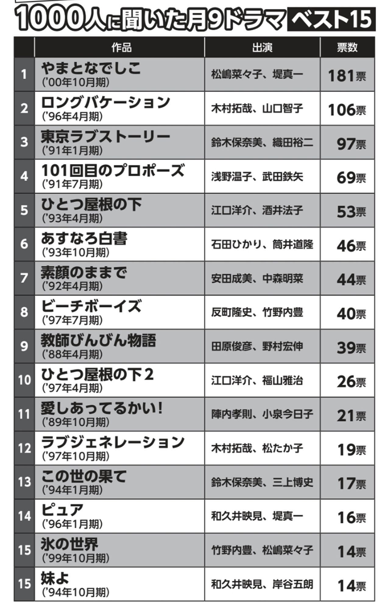月9ドラマ」ランキング！『ロンバケ』は、まさかの2位（週刊女性PRIME）