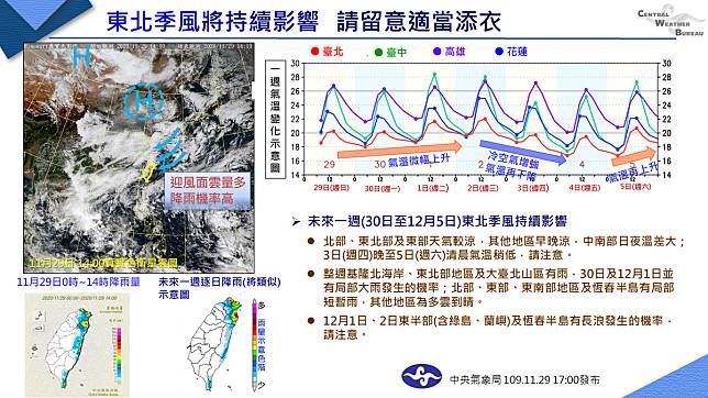 冷空氣來襲天氣一週3變北台灣低溫下探16度 鏡週刊 Line Today