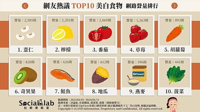 ▲網友熱議TOP10美白食物 網路聲量排行