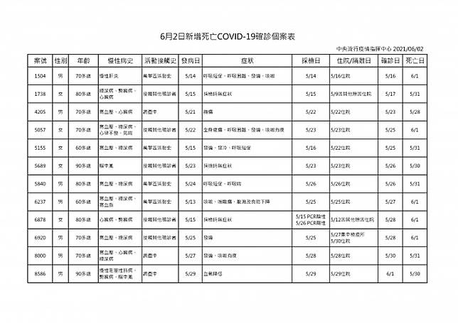 個案再暴增 6 2全台本土確診含校正回歸共549例桃園市28例 桃園電子報 Line Today