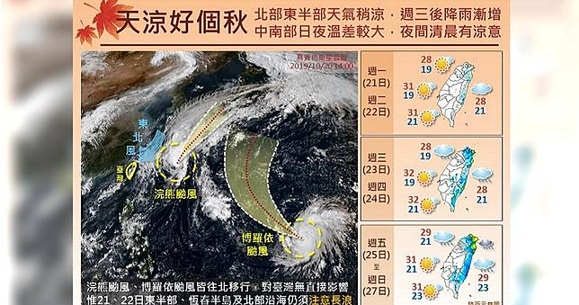 博羅依轉中颱！北台灣下探19度　中南部日夜溫差達10度