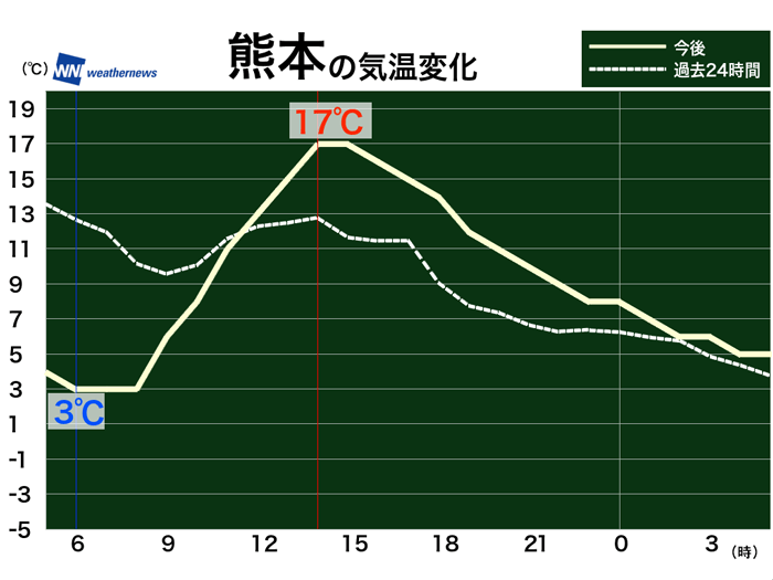 3月3日 水 各地の気温変化 ウェザーニュース