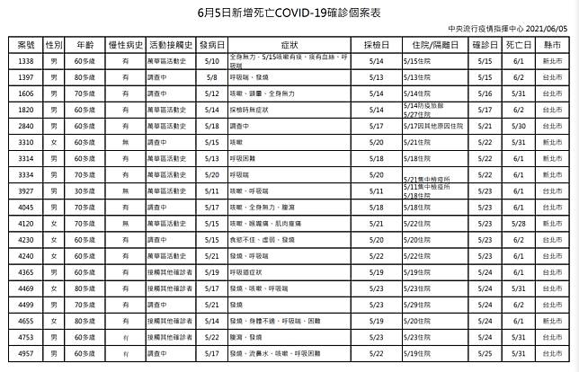 本土增476例 校正回歸35例苗栗爆66確診衝第三 Tvbs Line Today