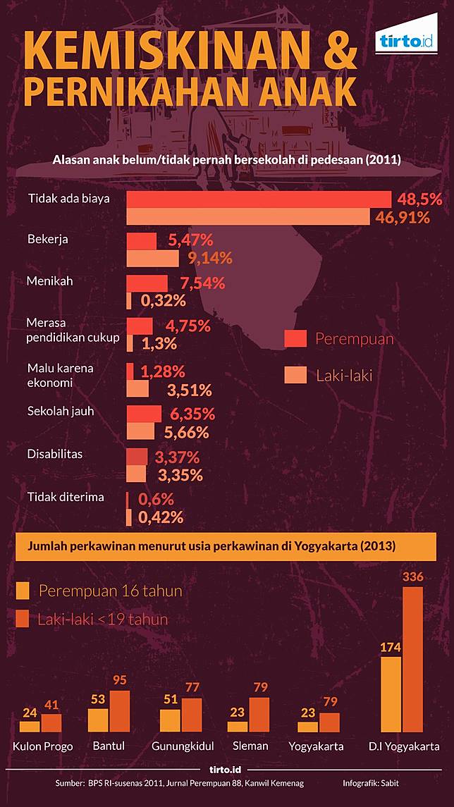 Anak-Anak di Pedesaan Rentan Menikah pada Usia Dini