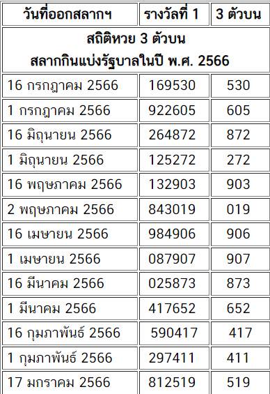 สถิติหวย 3 ตัวบน 2566 เลขออกบ่อย คือเลขนี้ รีบไปหาซื้อหวยบน-ล่างแบบนี้ |  ดวง D | Line Today