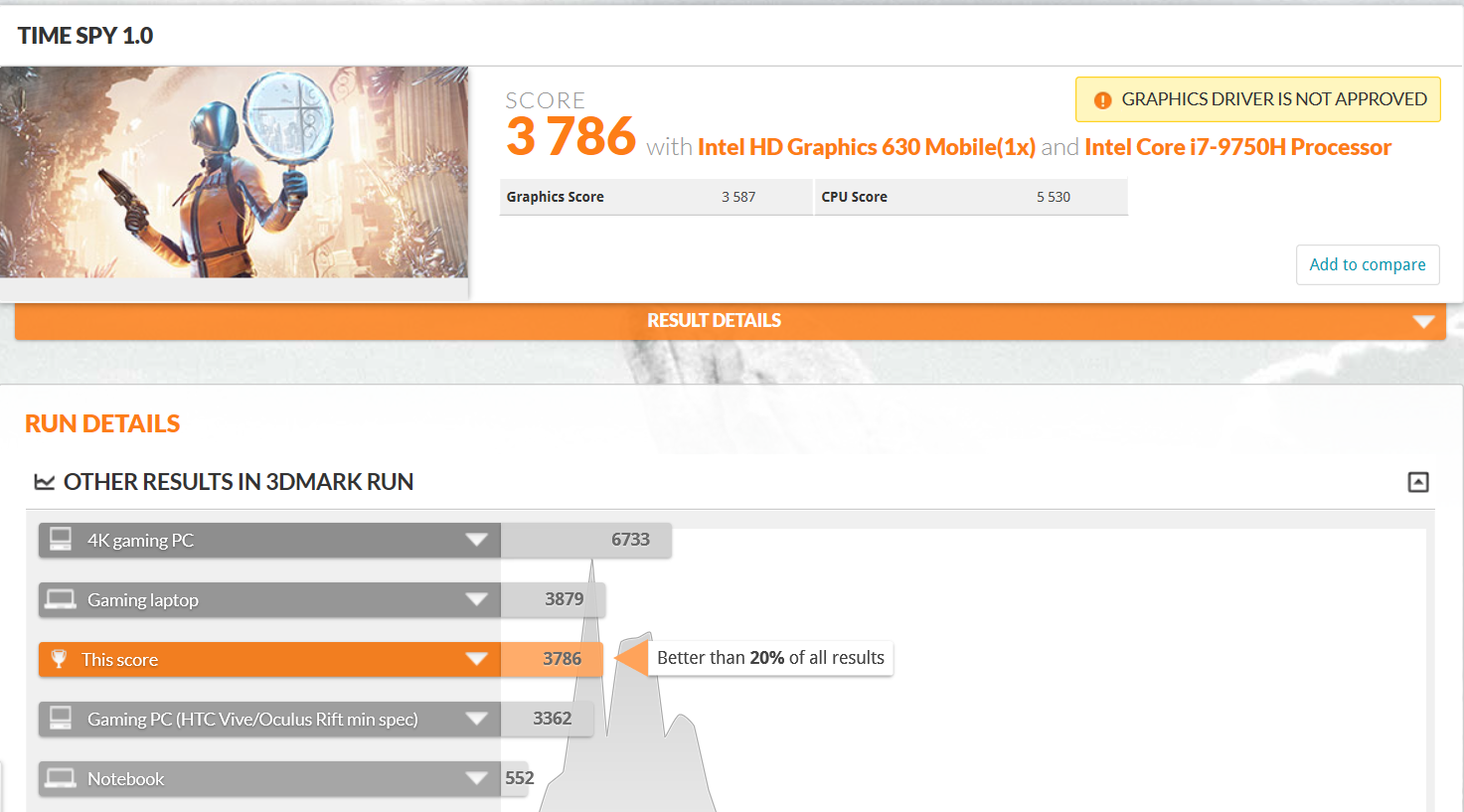 在 3DMark 測試 DX12 遊戲效能的 Time Spy中，獲得 3,786 分。