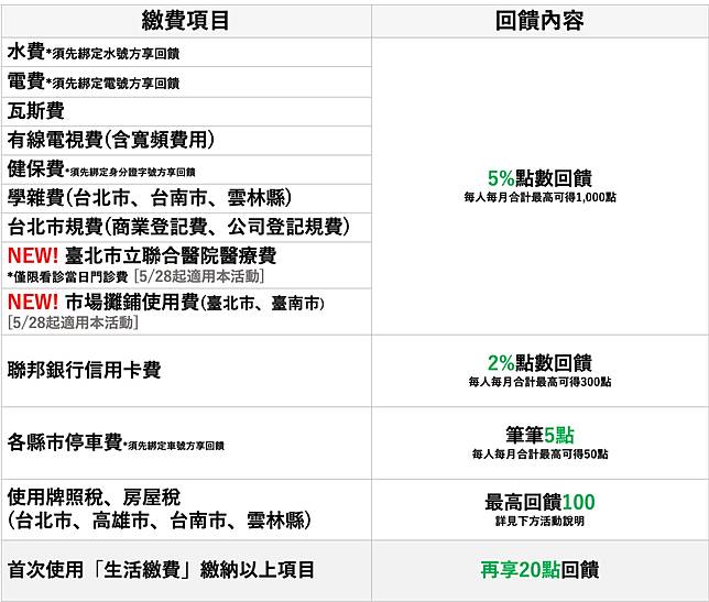 Line Pay生活繳費 滿滿優惠懶人包