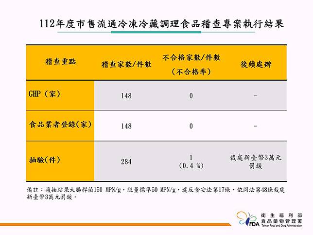 食藥署抓！超市知名冷凍餛飩大腸桿菌超標 開罰3萬元