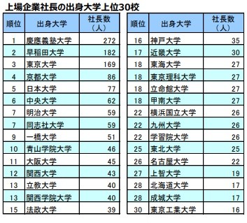上場企業社長の出身大学ランキング 3位早稲田 2位慶應義塾 1位は Dime