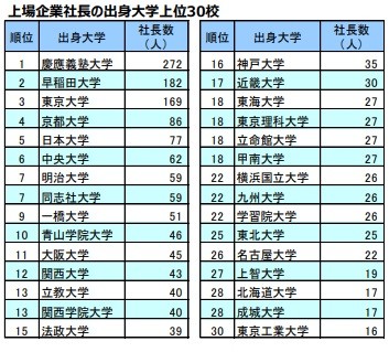 上場企業社長の出身大学ランキング 3位早稲田 2位慶應義塾 1位は Dime