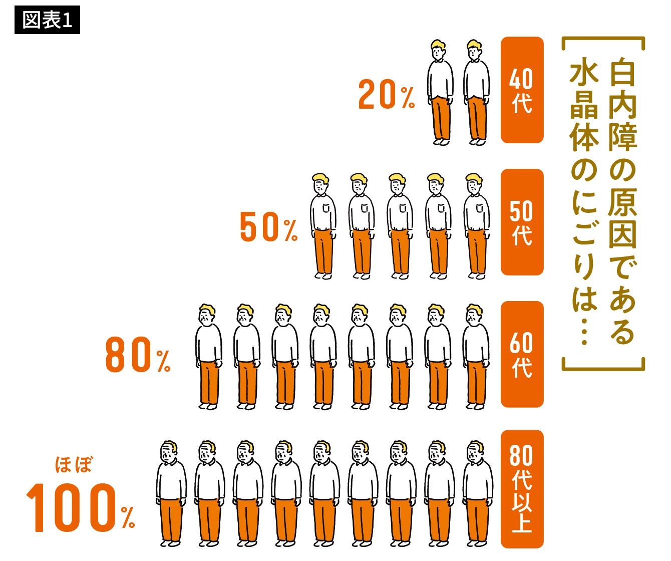 ほぼ全員がやることになる 白内障手術 で 近視も老眼も一緒に治す方法 President