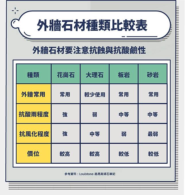 外牆材質怎麼選 石材洗石子玻璃帷幕哪種最耐髒 哪種最便宜 股感知識庫stockfeel Line Today