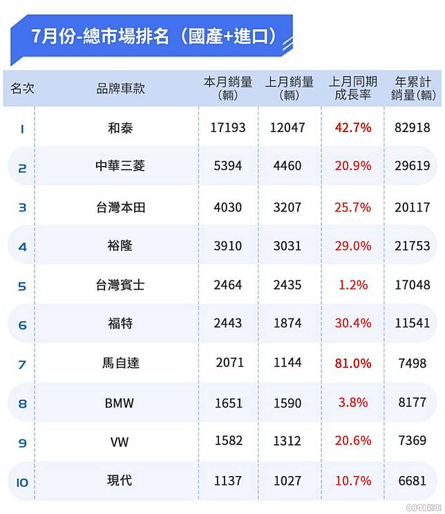 2019年7月台灣汽車銷售報告auris不敵新馬3 8891汽車交易網 Line Today