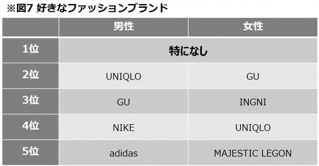 イマドキの大学生の好きなファッションブランドtop5