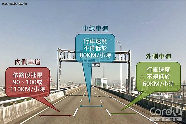 國道內側為超車道須以最高限速行駛，中線不得低於80公里，違規最高罰6千元(圖/新北市裁決處　提供)