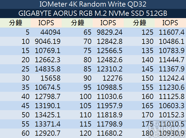 AIC、M.2 你選哪一道？GIGABYTE AORUS RGB NVMe SSD 512GB/1TB 雙形式、雙容量測試