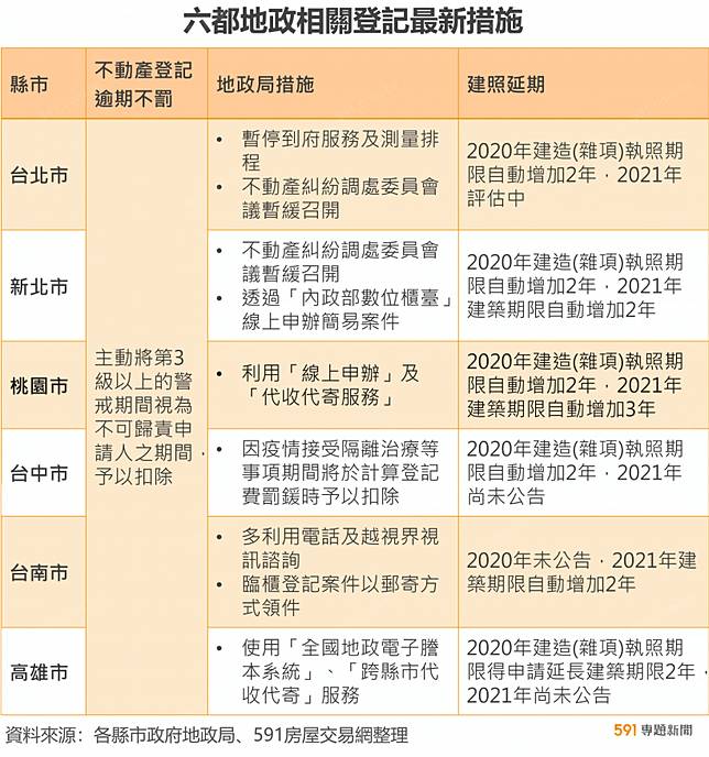 全台三級警戒六都地政登記最新措施一覽 591房屋交易網 Line Today