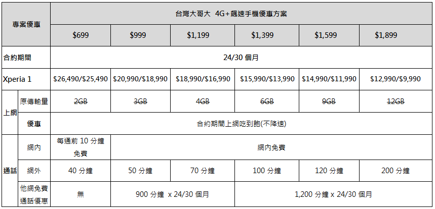 Sony Xperia 1 正式開賣，首購禮、電信方案優惠整理