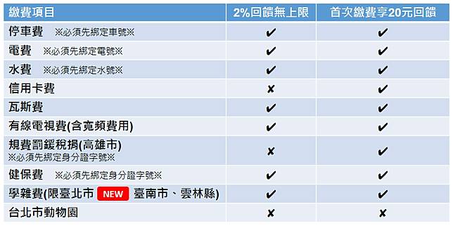 生活繳費用line Pay 當月消費任5筆享繳費金額2 儲值金回饋無上限 首次繳費再送元