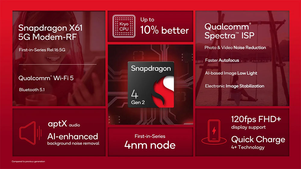 高通 Snapdragon 4 Gen 2 將讓入門平價手機變得更強大 | LINE購物