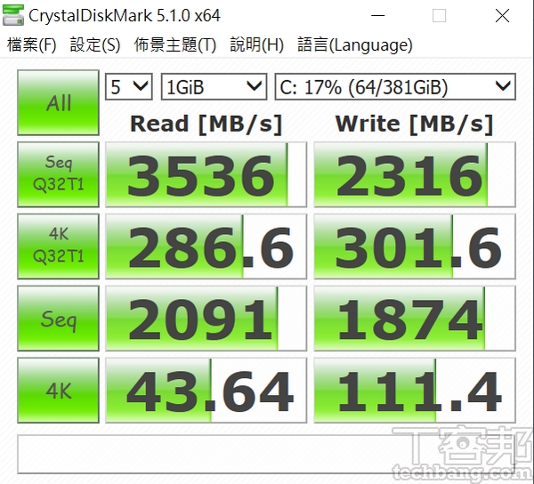 CrystalDiskMark測試 於循序讀取測得約3,536MB/s，寫入約為2,316MB/s。