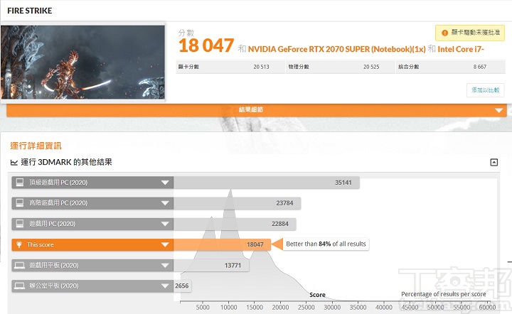 在 3DMark Fire Strike下是針對桌機顯卡測試的模式，獲得 18,047 分，優於 84% 以上的電腦。