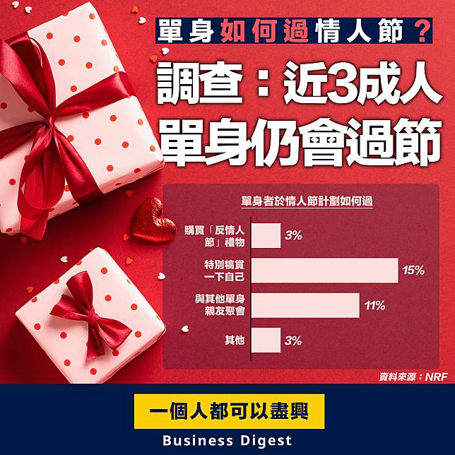 【情人節】單身如何過情人節？調查：近3成人單身仍會過節