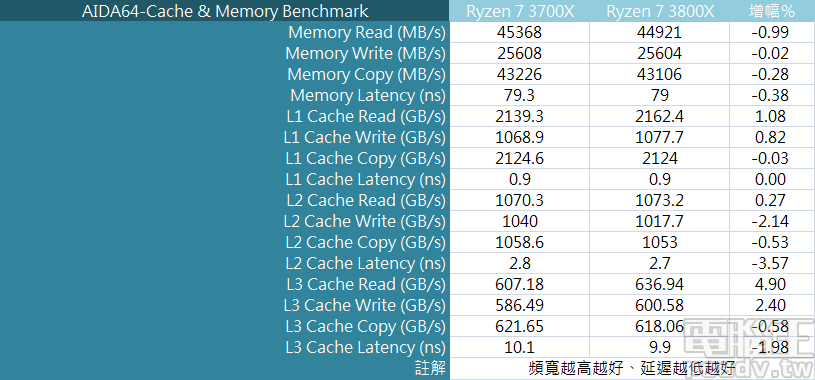 ▲ 筆者手上的 Ryzen 7 3800X 採用單一 COD 設計，因此 AIDA64 記憶體寫入部分仍有頻寬相較 Ryzen 9 3900X 減半的現象。