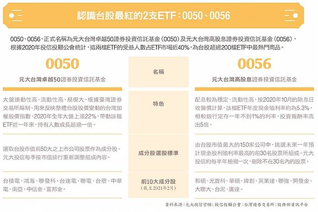 Etf是什麼 怎麼買 推薦台股最紅兩支etf 被動投資 創造穩定收入 經理人月刊 Line Today