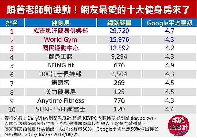 台灣人最愛的10大健身房排名 這一間成功 全國制霸 Dailyview 網路溫度計 Line Today