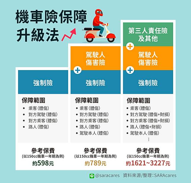忘了 強制險 何時到期 小心被罰3000元 快上 汽機車強制險查詢系統 一查就知道 Smart智富月刊 Line Today