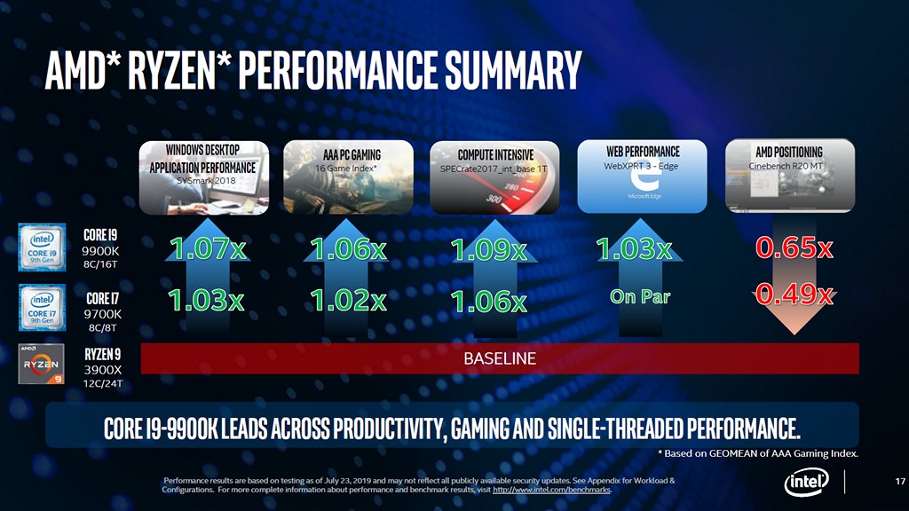 ▲ 以 Intel 觀點而言，Core i9-9900Ki7-9700K 和 Ryzen 9 3900X 相互比較，雖然在 Cinebench R20 多執行緒不敵對手，但在其它多種實際應用仍有領先優勢。