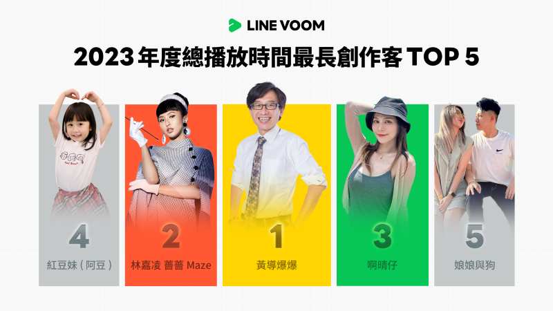 LINE VOOM公布2023年度5大排行榜，用戶全年花2億分鐘觀看喜劇影音