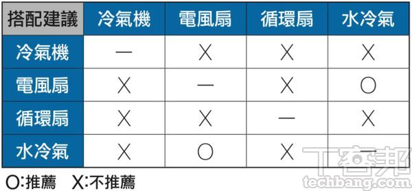 省錢解熱好秘笈：了解EER與CSPF的意義、你的環境適合用冷氣機、水冷氣或是移動式空調？