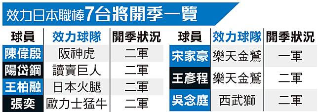 日職今燃戰火7台將僅宋家豪在一軍 蘋果新聞網 Line Today