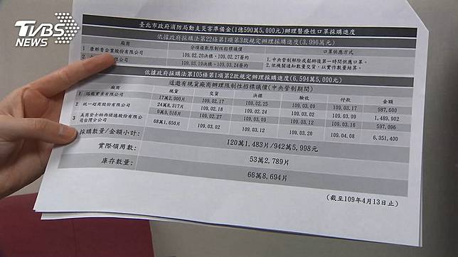 9千萬口罩錢沒用喊窮　柯挨批趁火打劫