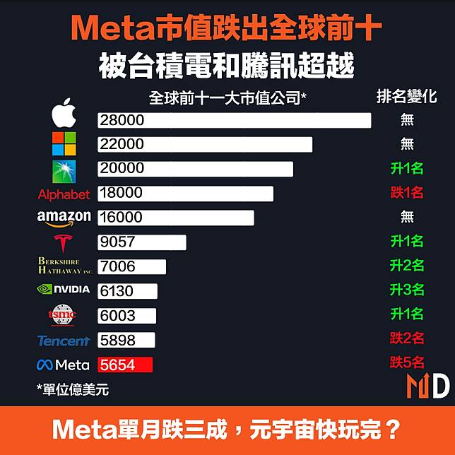 市值排名 Meta市值跌出全球前十 被台積電和騰訊超越 Market Digest Line Today