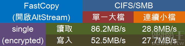 輕鬆自建個人分享雲，Synology 入門款 DS119j NAS 建立、操作、評測懶人包