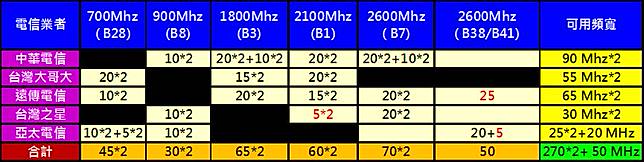 台灣之星標榜4g勁速資費最高可達500mbps 4g最高網速如何計算說明 電腦王阿達 Line Today