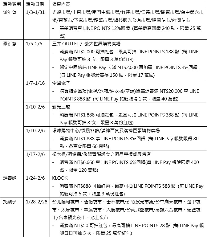 LINE Pay 新春優惠開跑，指定年貨採買 12% 回饋、生活家電最高回饋 888 點