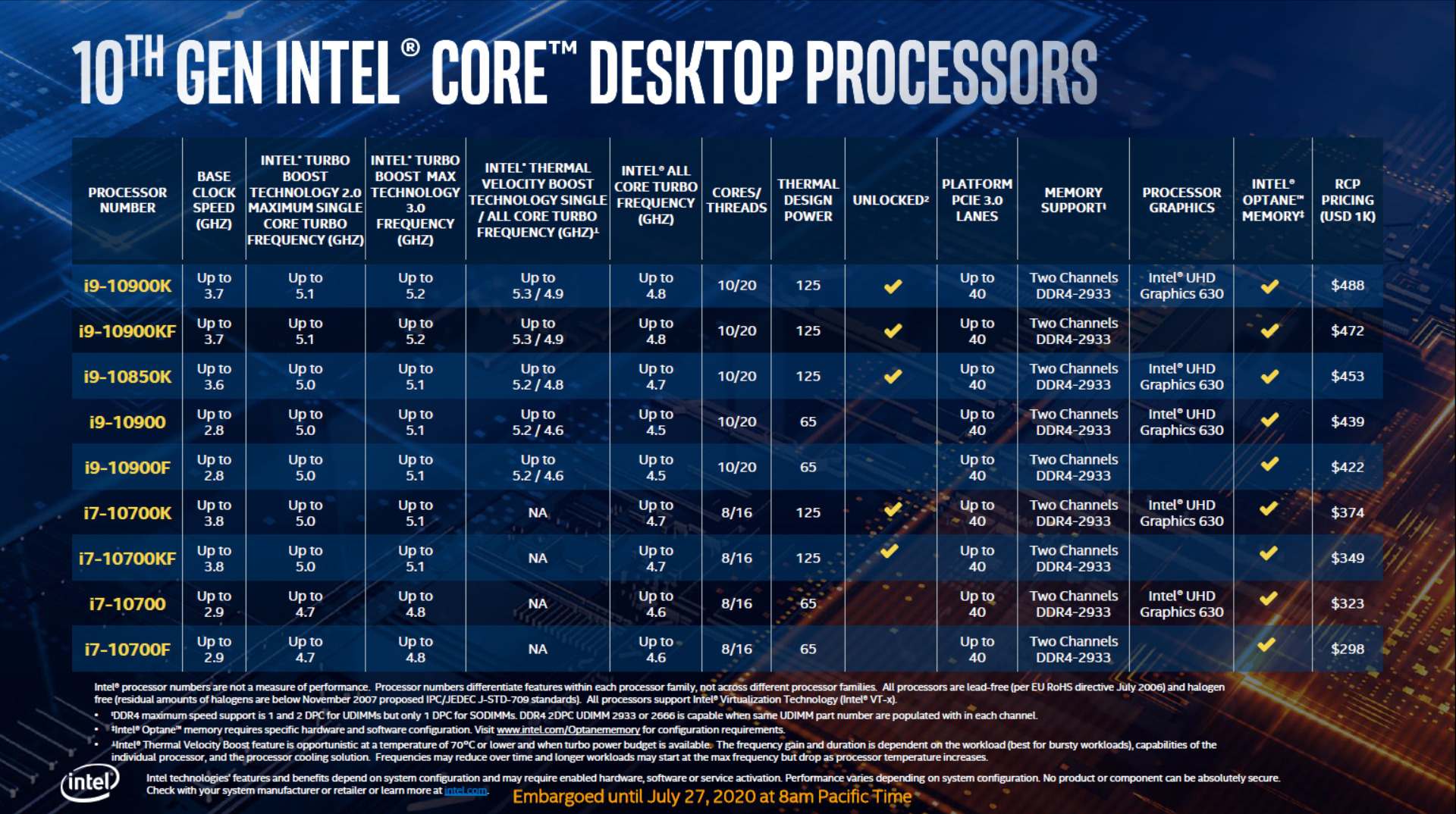 Intel 主動降價？全新 Core i9-10850K 便宜一千元，給玩家逼近旗艦效能