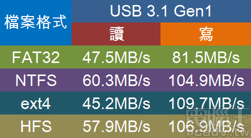 ▲ Asus RT-AX92U 外接儲存裝置讀寫速度，NTFS、ext4、HFS 寫入速度突破 100MB/s。