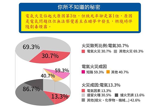 你所不知道的秘密 坊間延長線的過載保護能力及防雷能力如何 科技新報 Line Today