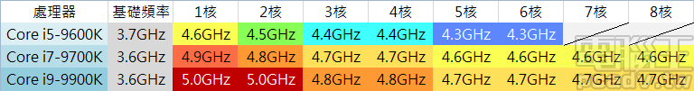 最適合玩遊戲的 x86 處理器？！Intel Core i9-9900K、Core i7-8700K，以及 Ryzen 7 2700X 評測對決