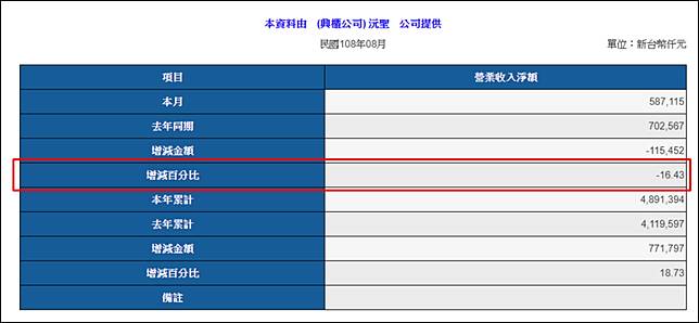 工業電腦大廠 營收7 年暴增49 倍 這家子公司功不可沒 Cmoney Line Today